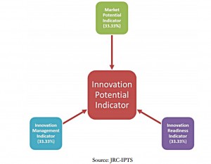 Graphic_Innovation-Potential-Indicator